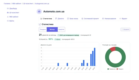 Статистика діалогів: як читати аналітику кабінету