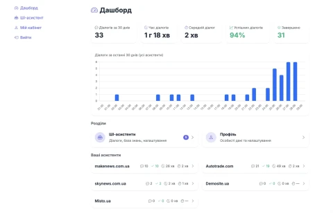 Кабінет ШІ-асистента: керуйте діалогами та знаннями